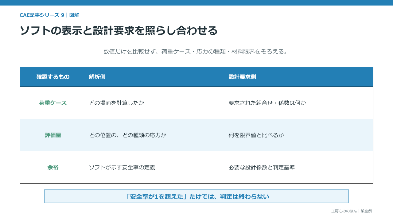 CAE画面に表示される計算上の安全率と、設計側が定める要求係数や許容値を区別する図