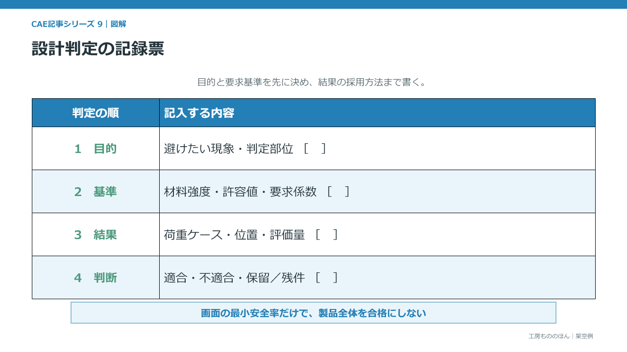 目的・基準・結果・判断の4段階で安全率判定を整理する空欄付きの図