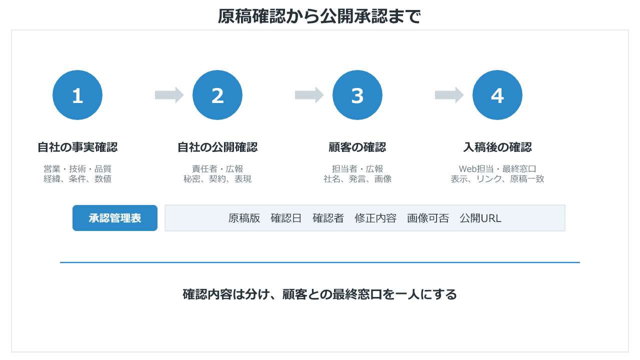 製造業の事例記事を確認して公開する流れ