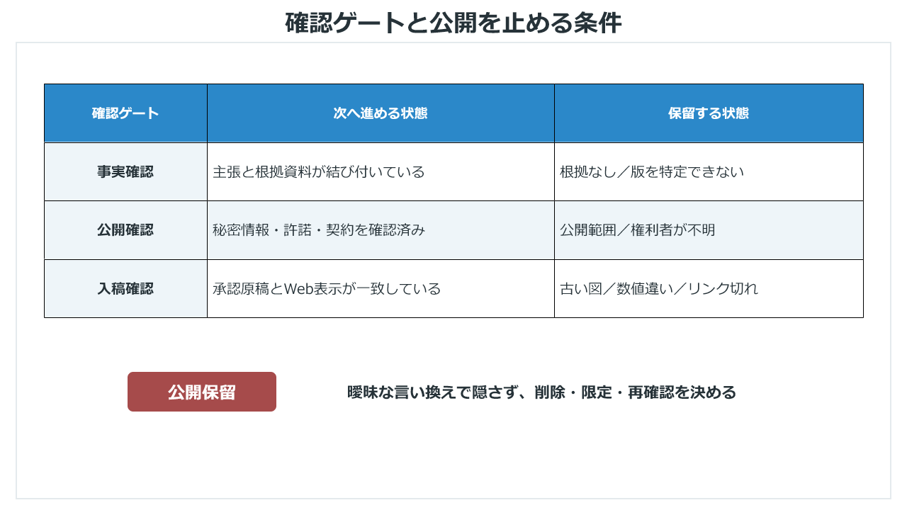 事実確認、公開確認、入稿確認の各ゲートと公開停止条件