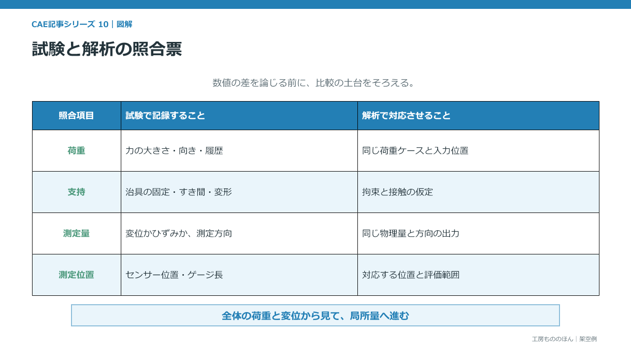 CAEと実測を比べる際に、量と単位、位置と方向、荷重、支持、実物の状態を照合する表