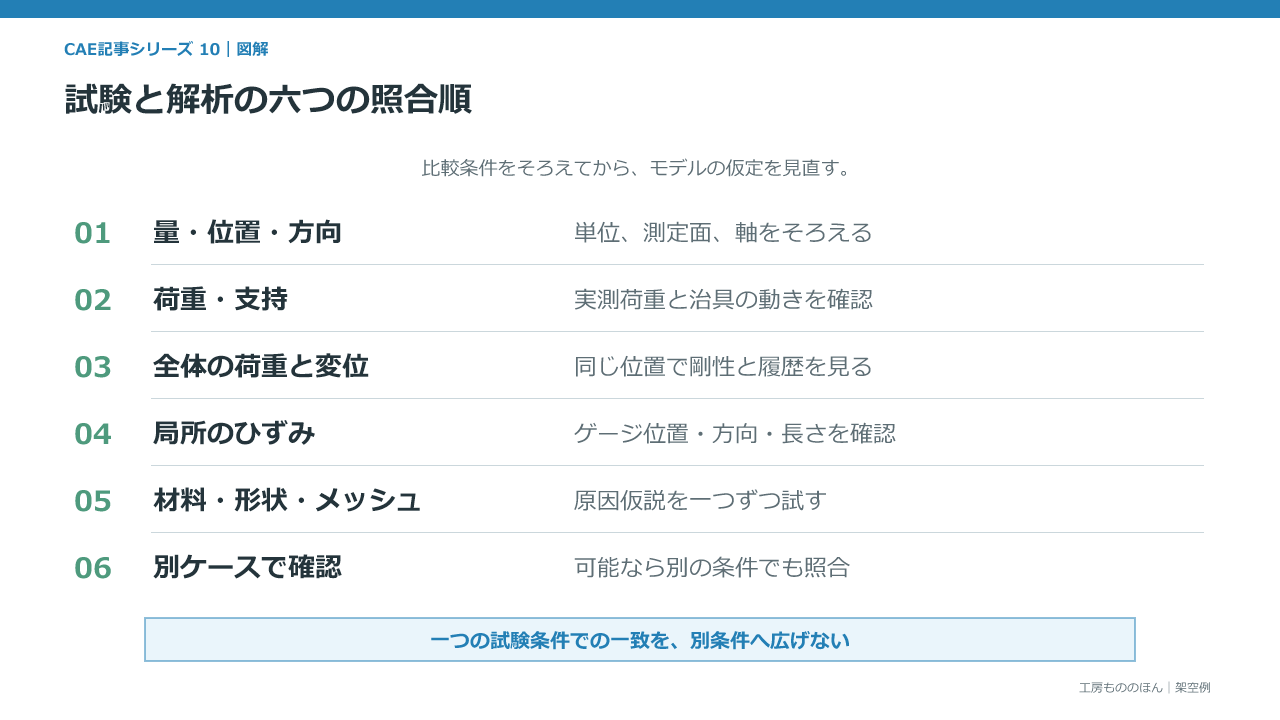 CAEと実測が合わない場合に、比較対象、全体挙動、入力条件、局所値、モデル仮定の順で確認する図
