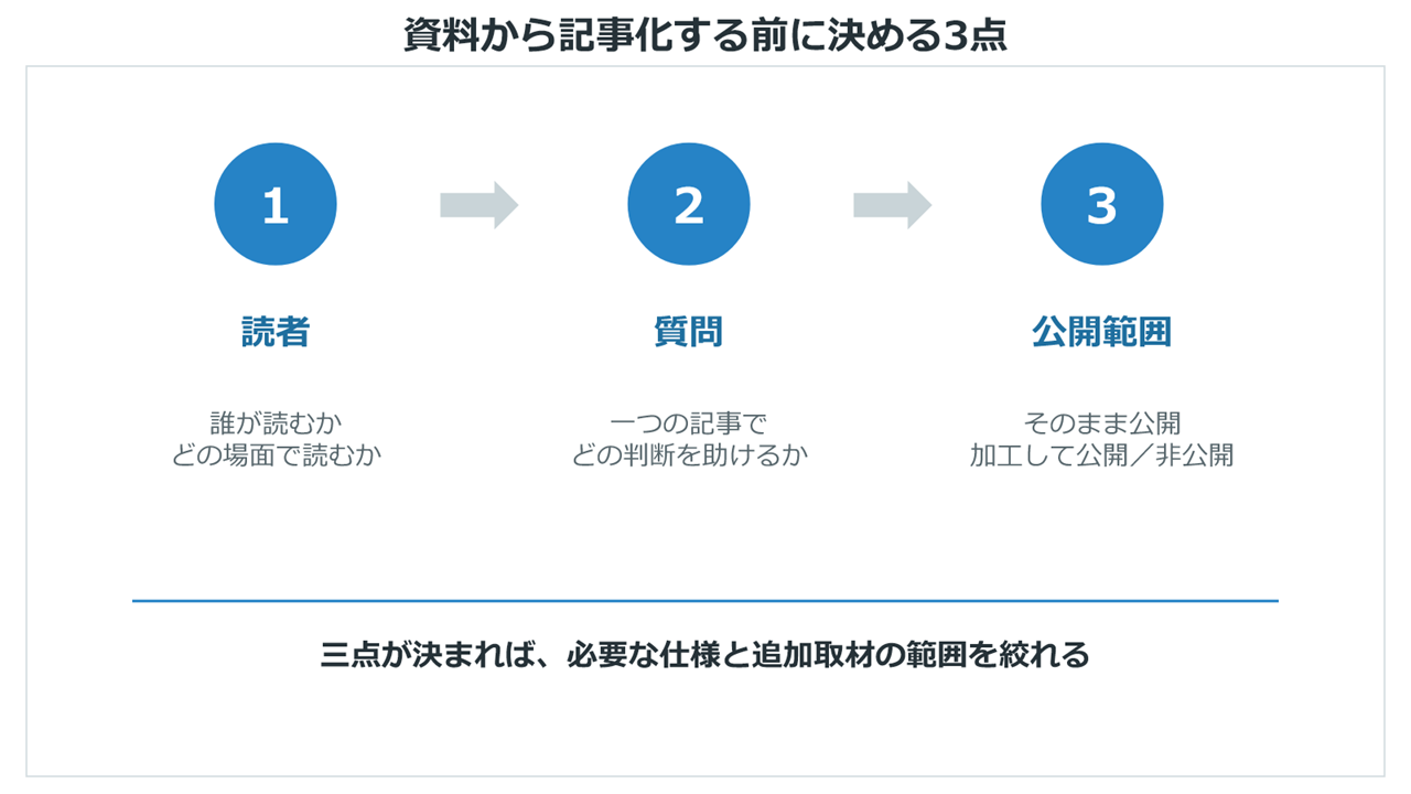 製品資料を記事化する前に決める読者、質問、公開範囲