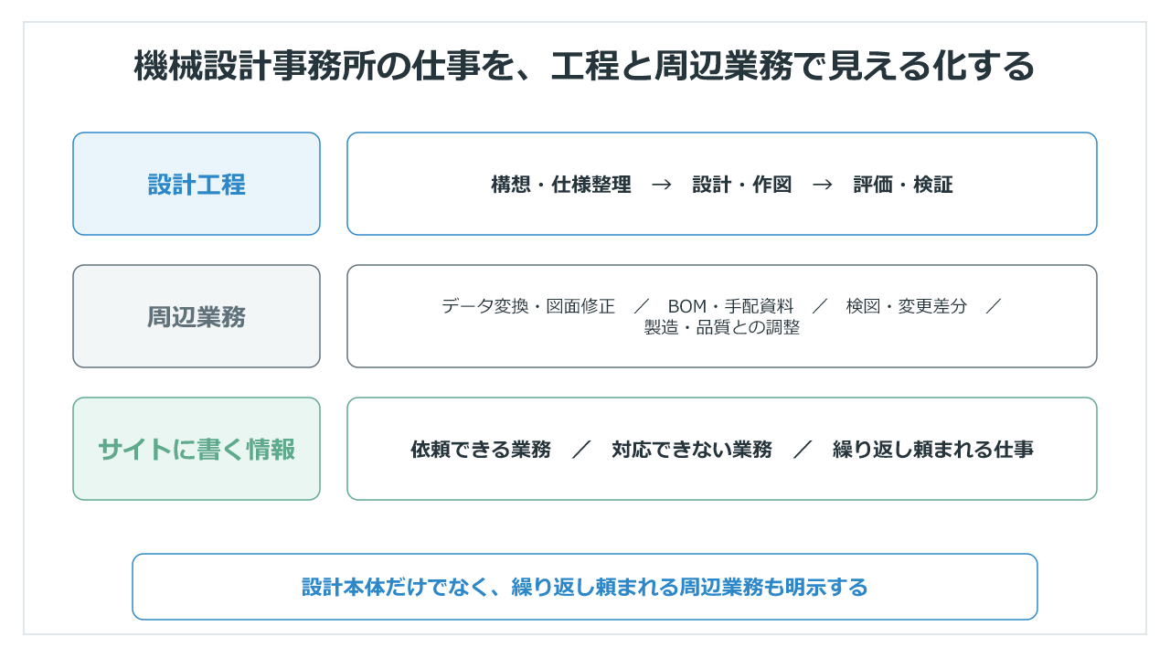 機械設計事務所の設計工程、周辺業務、ホームページに書く情報の対応