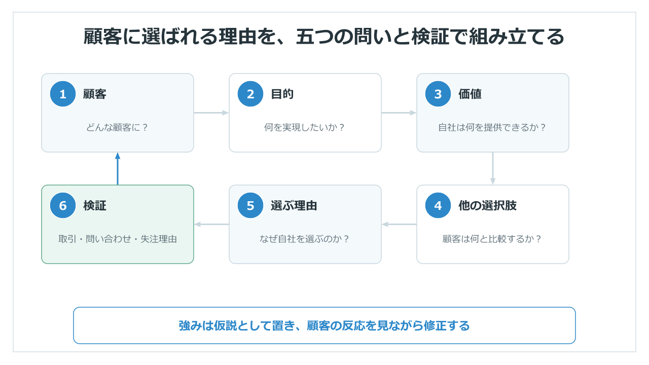 顧客・目的・価値・他の選択肢・選ぶ理由を考え、顧客の反応で検証する循環