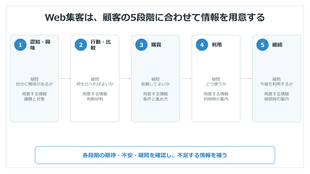 認知・興味から継続まで、顧客の疑問と用意する情報を対応させた5段階