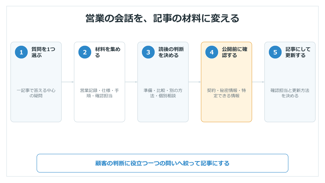 営業の会話から質問と材料を拾い、公開確認を経て記事にする手順