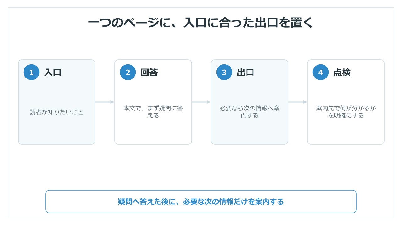 読者の入口から本文の回答、次の案内、案内先の点検までの流れ