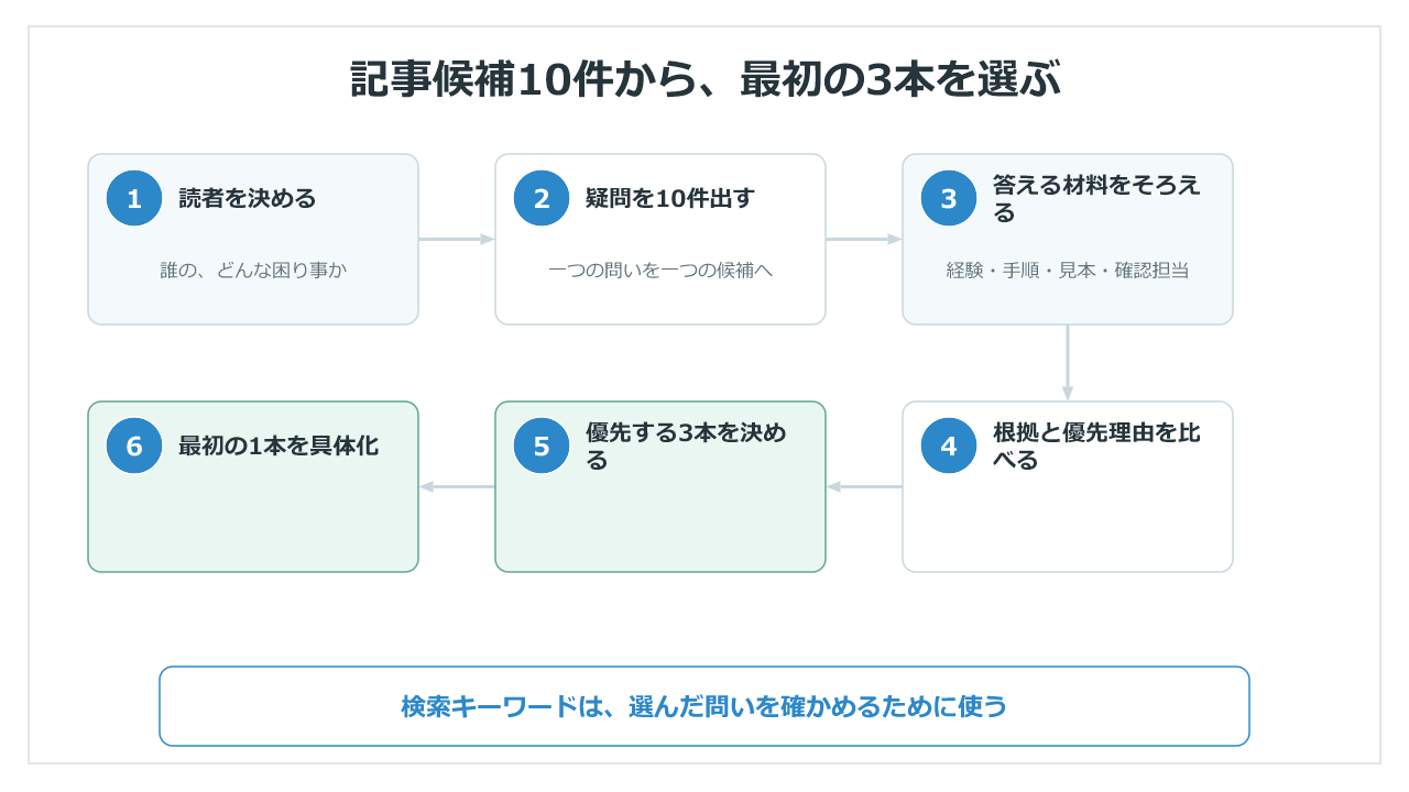 読者の疑問を10件出し、根拠を比べて優先3本と最初の1本を決める手順