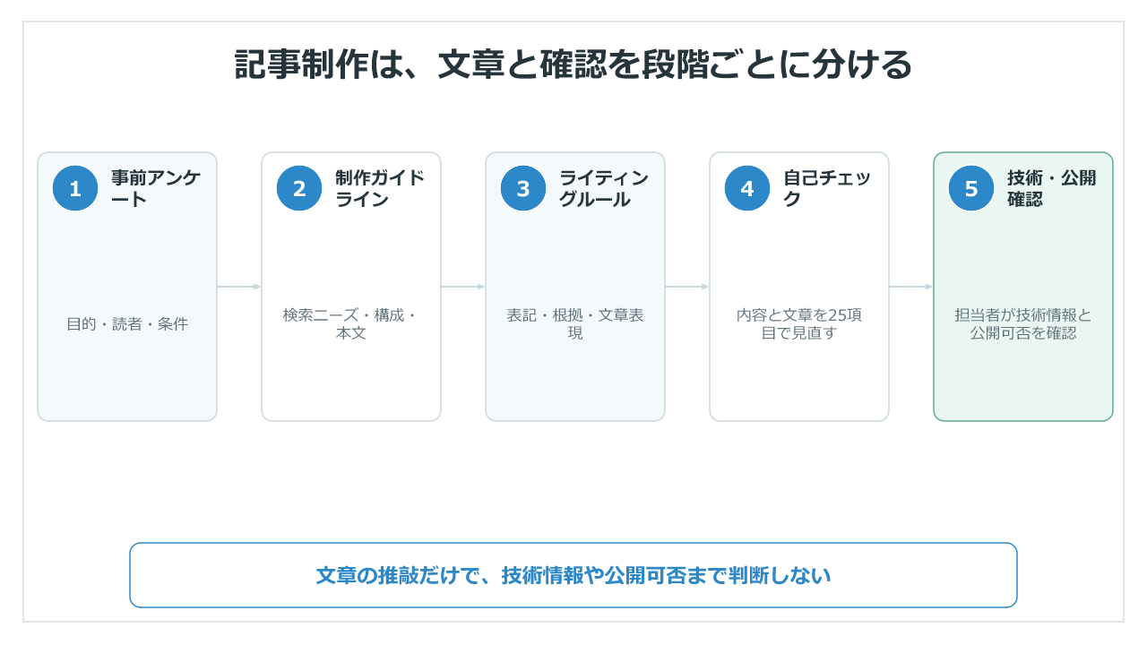 事前アンケートから技術・公開確認までの記事制作と品質管理の手順