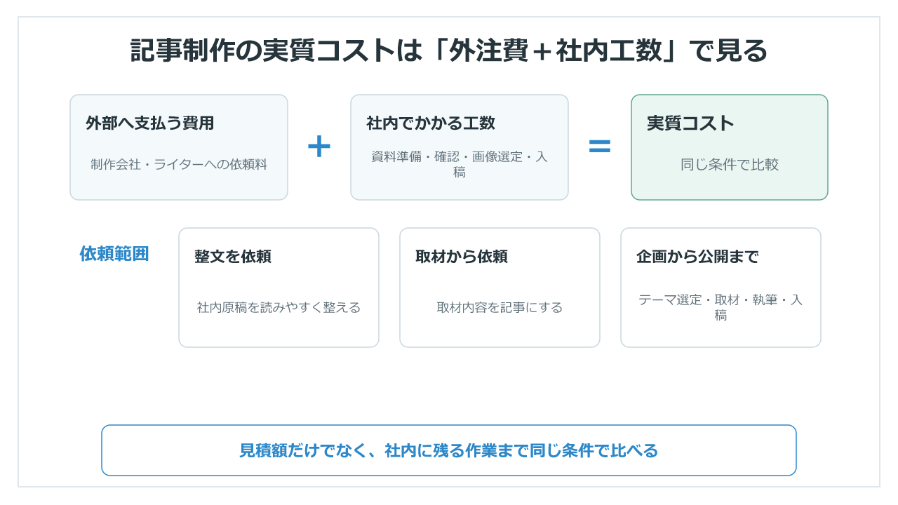 記事制作の外注費と社内工数、整文・取材・企画から公開までの依頼範囲