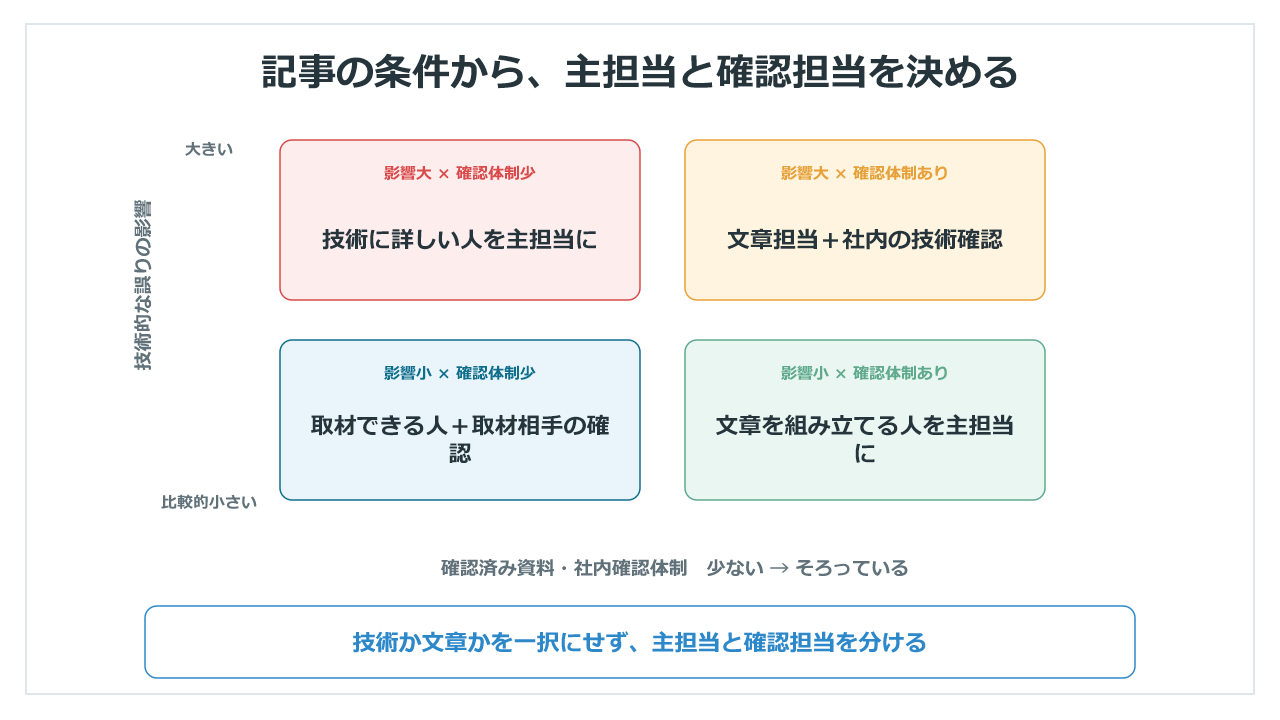 技術的な誤りの影響と確認体制から記事制作の主担当と確認担当を決める図