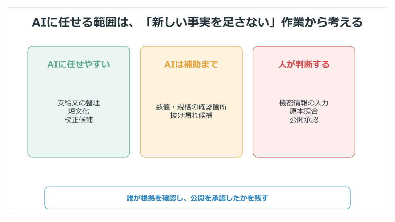 製造業の記事制作でAIに任せやすい作業、補助までの作業、人が判断する作業