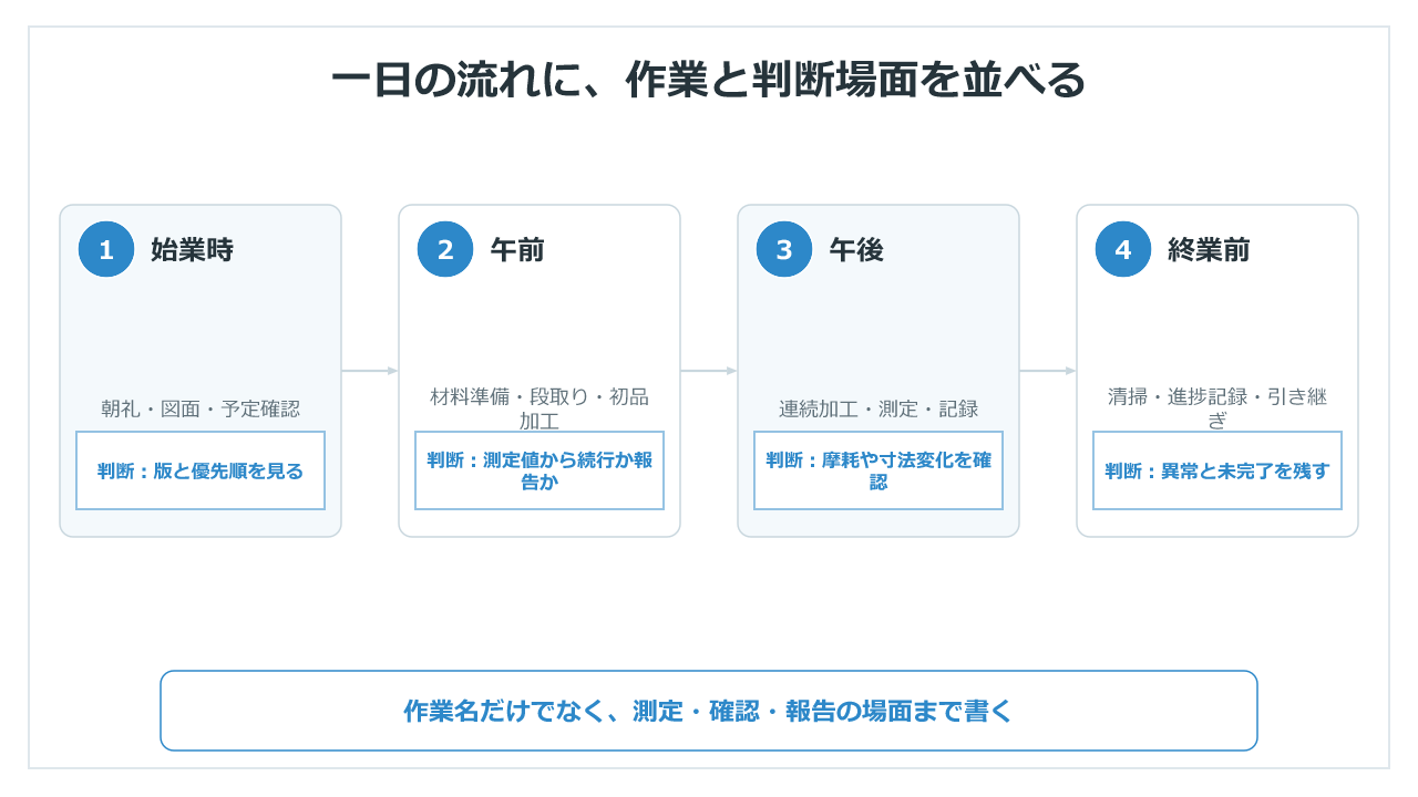 製造現場の一日の作業と測定・確認・報告の判断場面を並べたタイムライン