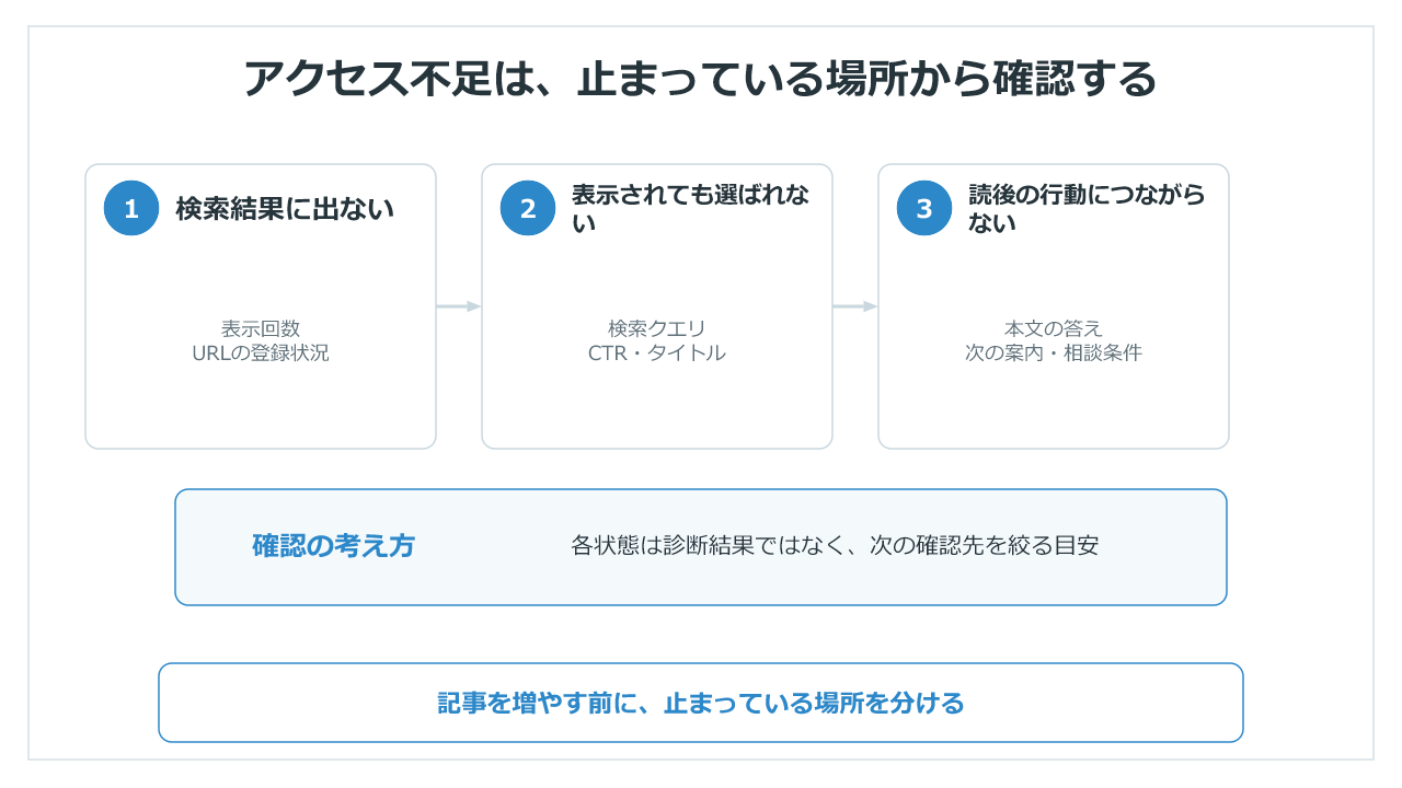 検索表示・クリック・読後行動のどこで止まっているかを確認する3段階