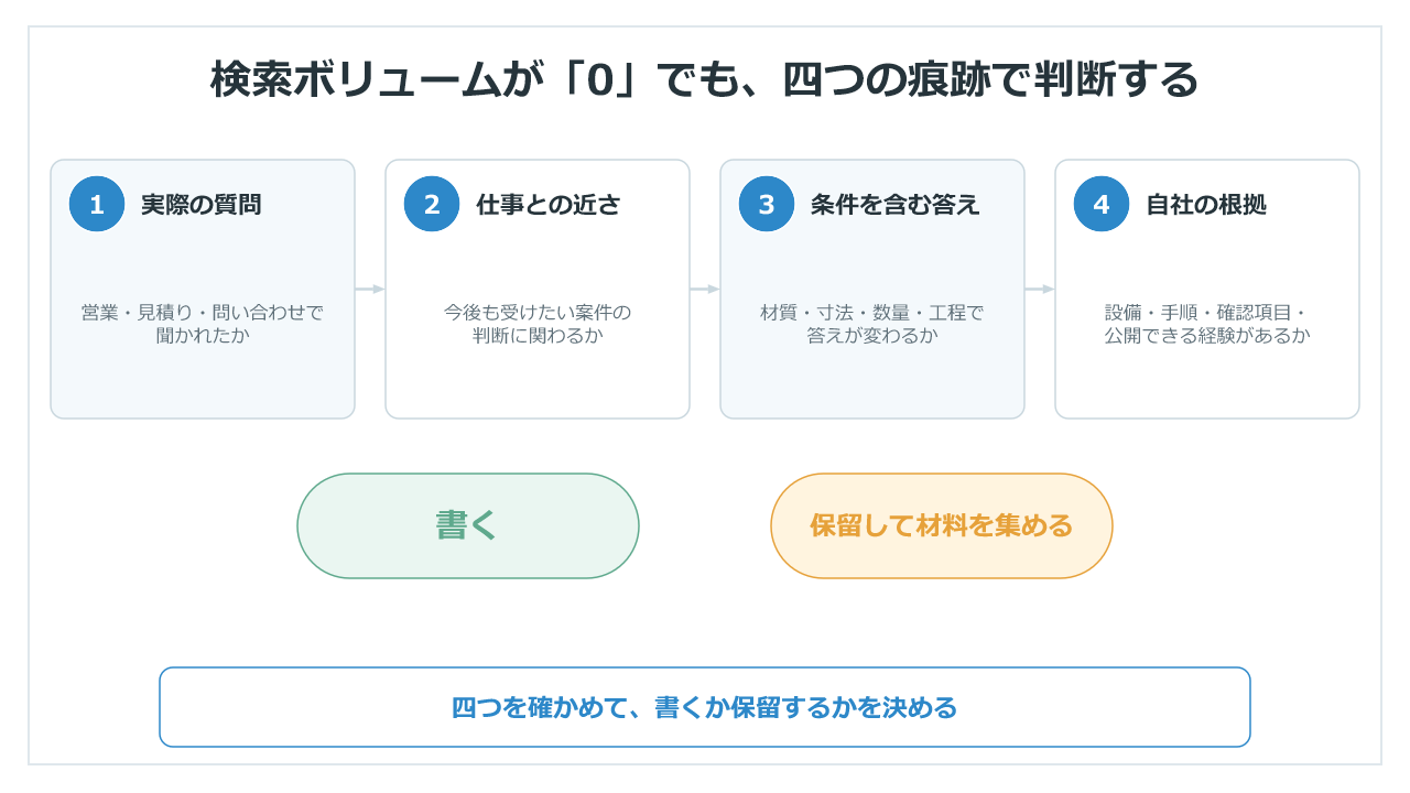 検索ボリュームが0でも記事を書くか判断する4つの確認項目
