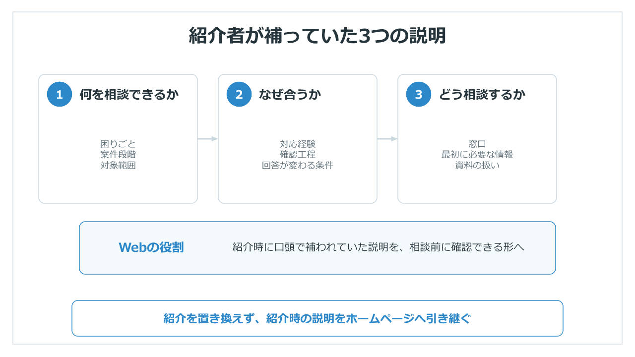 紹介者が補っていた相談範囲・選ぶ根拠・相談方法の3つの説明