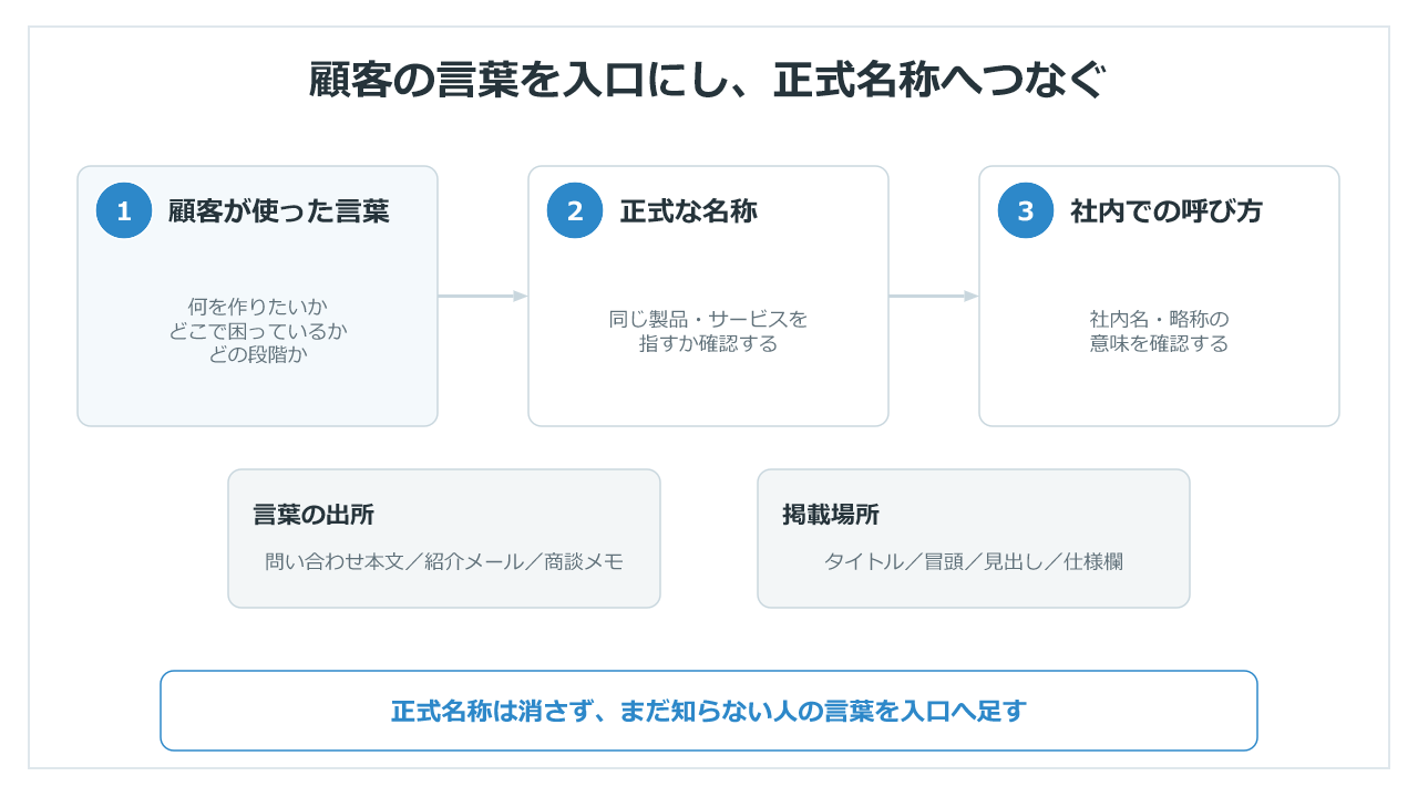 顧客が使った言葉を正式名称と社内呼称へつなぎ、掲載場所を決める図