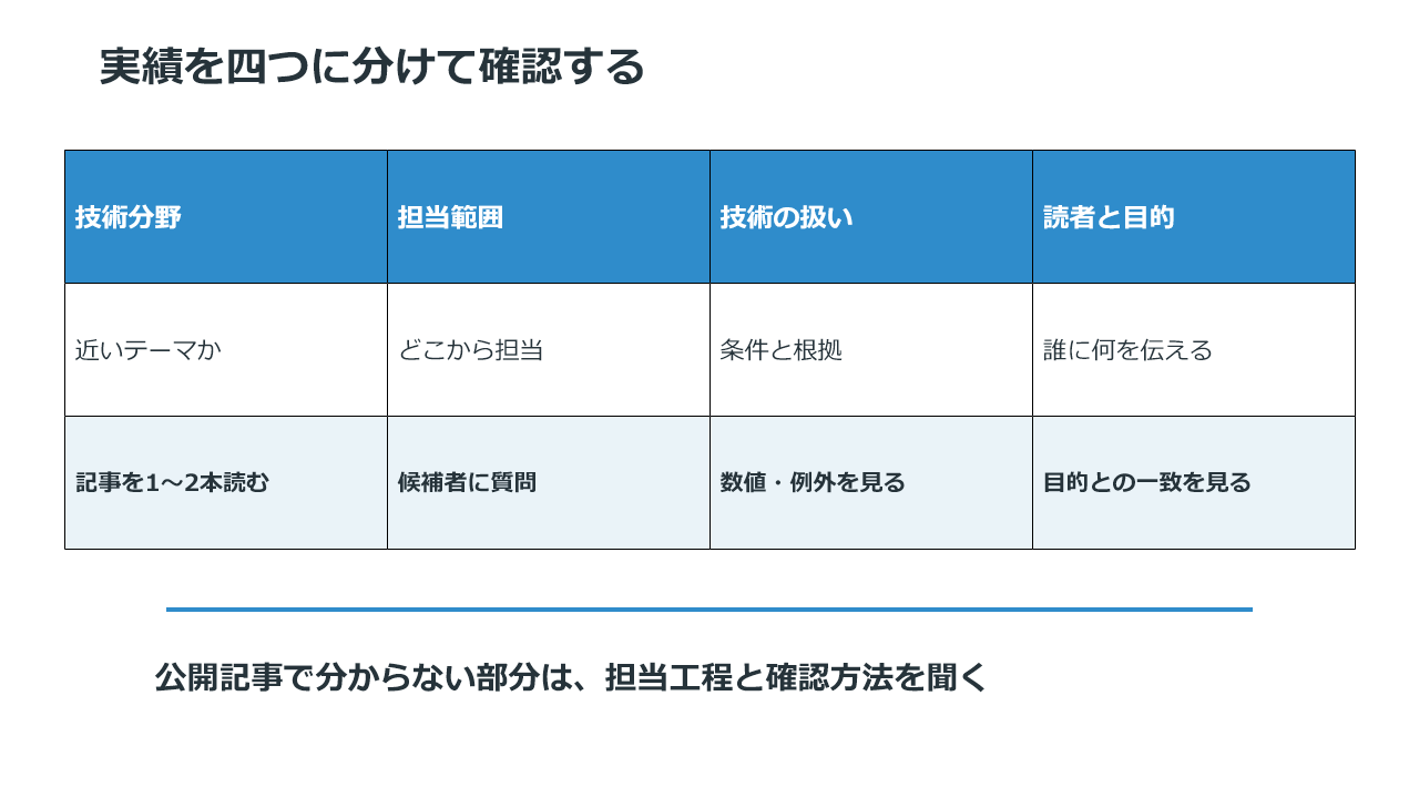 製造業ライターの実績を分野、担当範囲、技術の扱い、読者と目的で確認する表