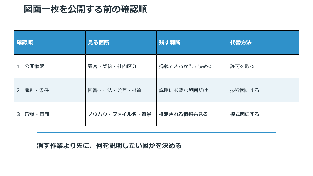 図面の公開権限、識別情報と技術条件、形状とCAD画面を順に確認する表