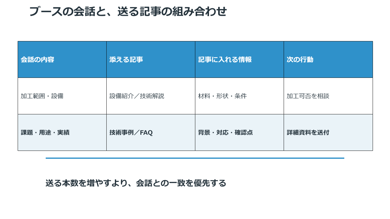 展示会ブースの会話に合わせて設備紹介、技術事例、FAQから送る記事を選ぶ表
