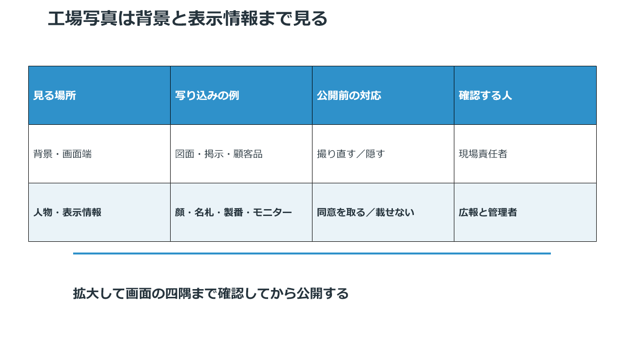 工場写真の背景、画面端、人物、表示情報と公開前の対応を整理した表